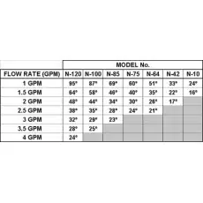 Titan N-120 SCR2 flow rate chart